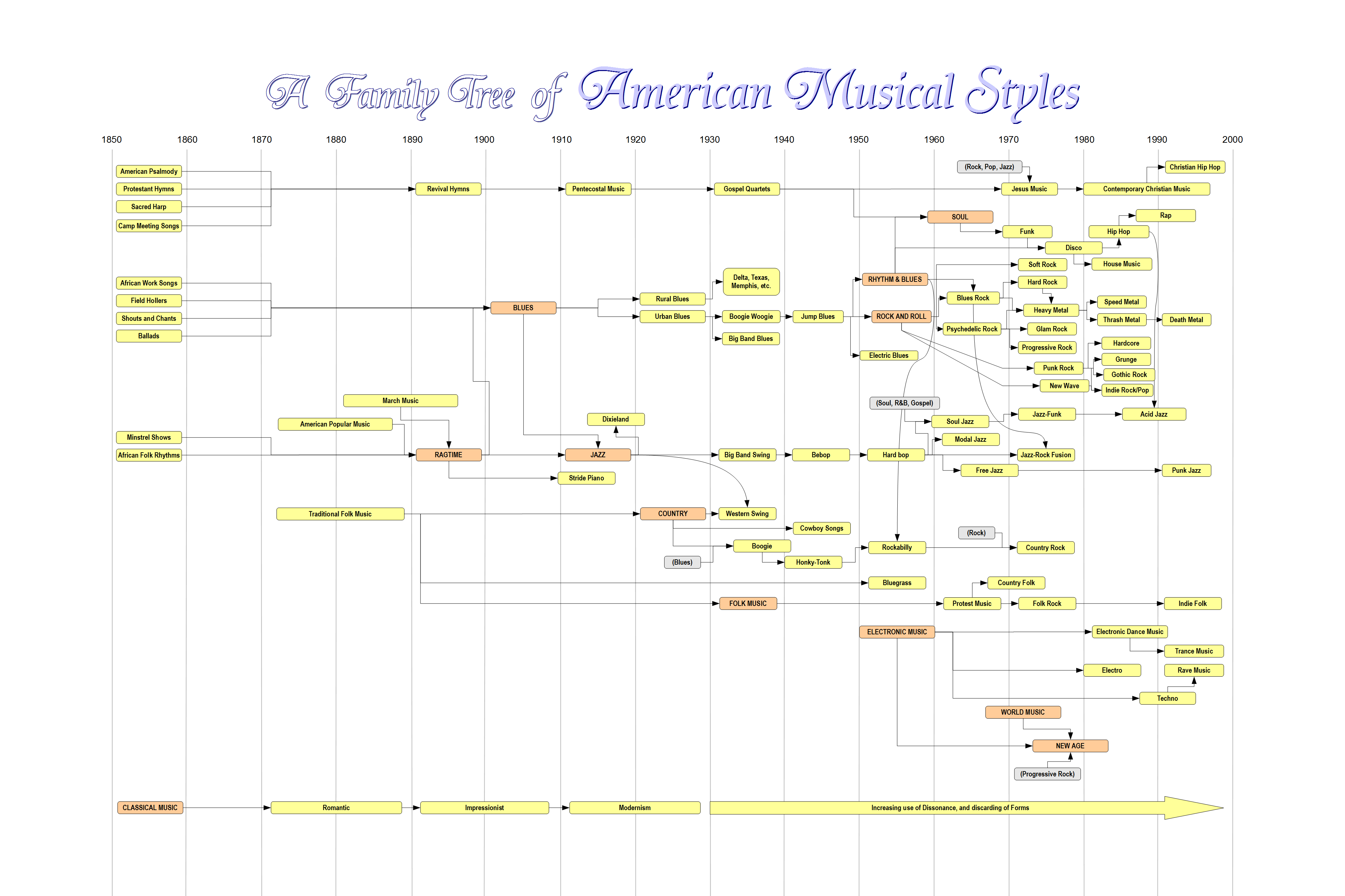 American Music Charts